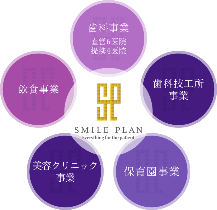 スマイルプランの事業図（歯科事業、歯科技工所事業、保育園事業、美容クリニック事業、飲食事業）